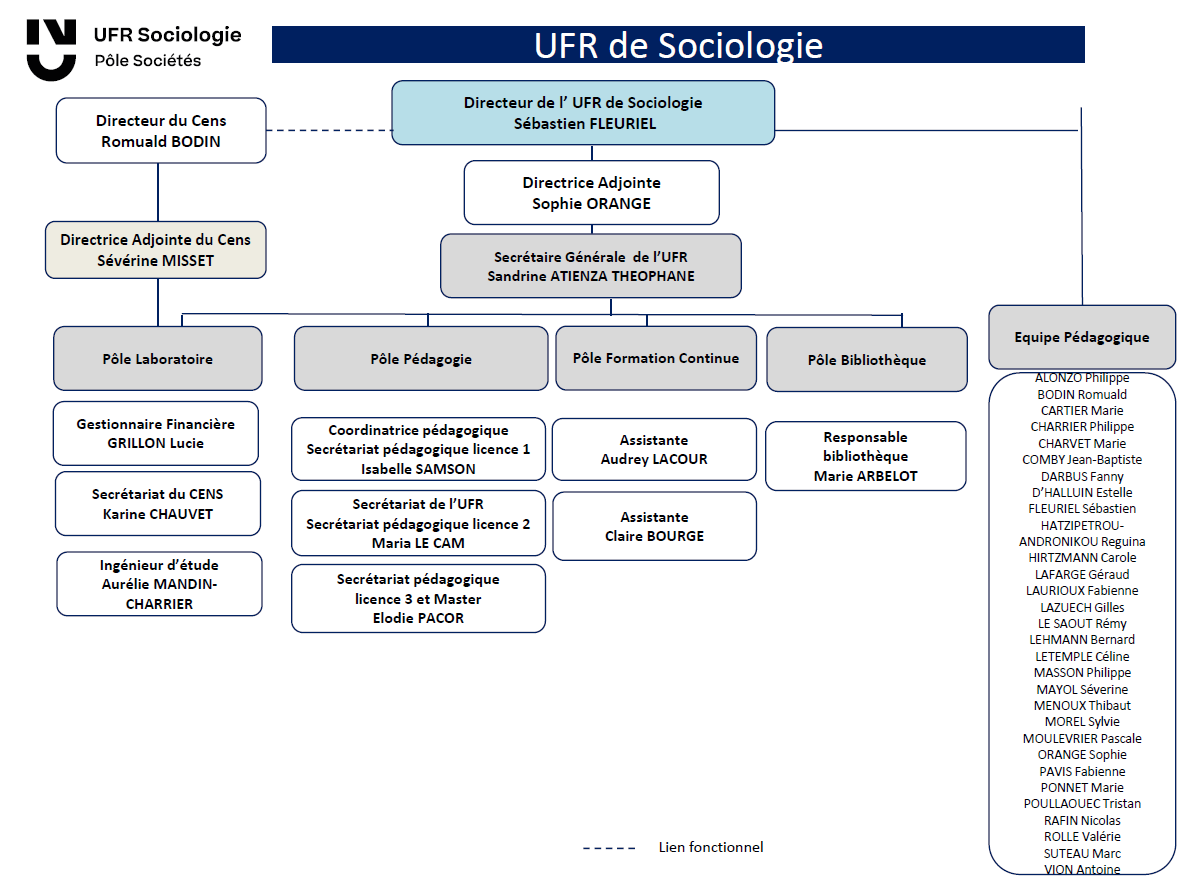 oragnigramme socio